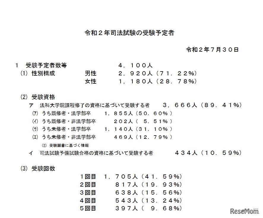 2020年（令和2年）司法試験の受験予定者