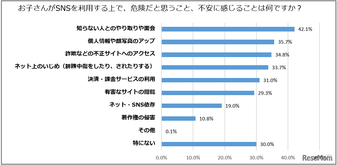 お子さんがSNSを利用するうえで、危険だと思うこと、不安に感じることは何ですか？［複数回答可］