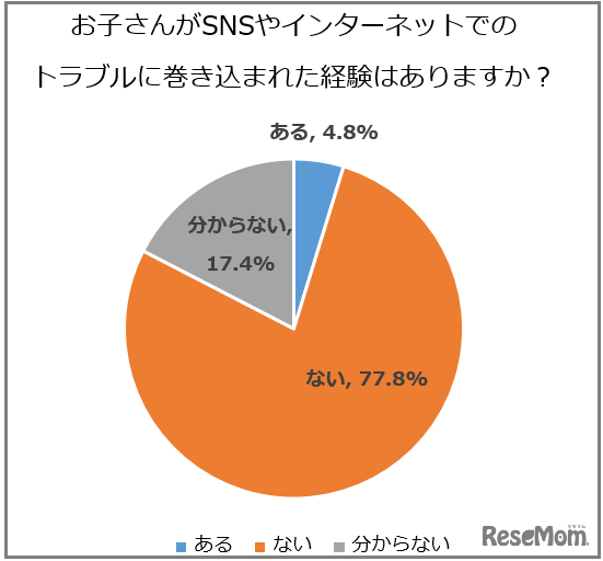 お子さんがSNSやインターネットでのトラブルに巻き込まれた経験はありますか？