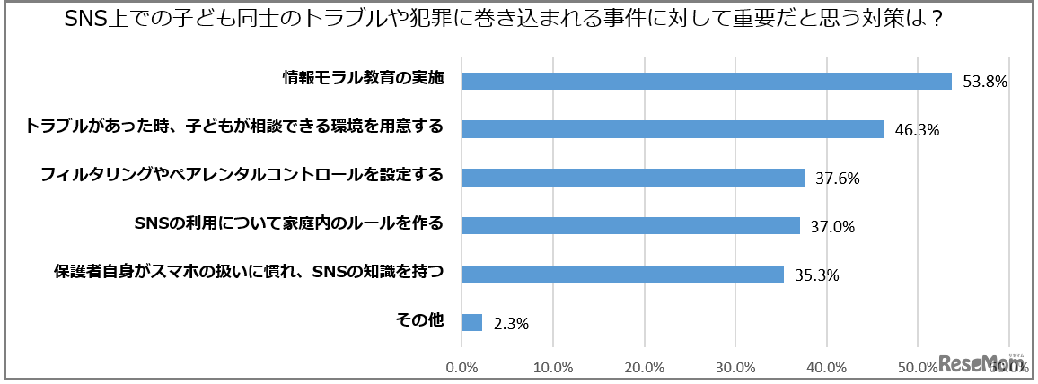 SNS上での子ども同士のトラブルやいじめ、子どもが犯罪に巻き込まれる事件などに対し、どのような対策が重要だと思いますか？