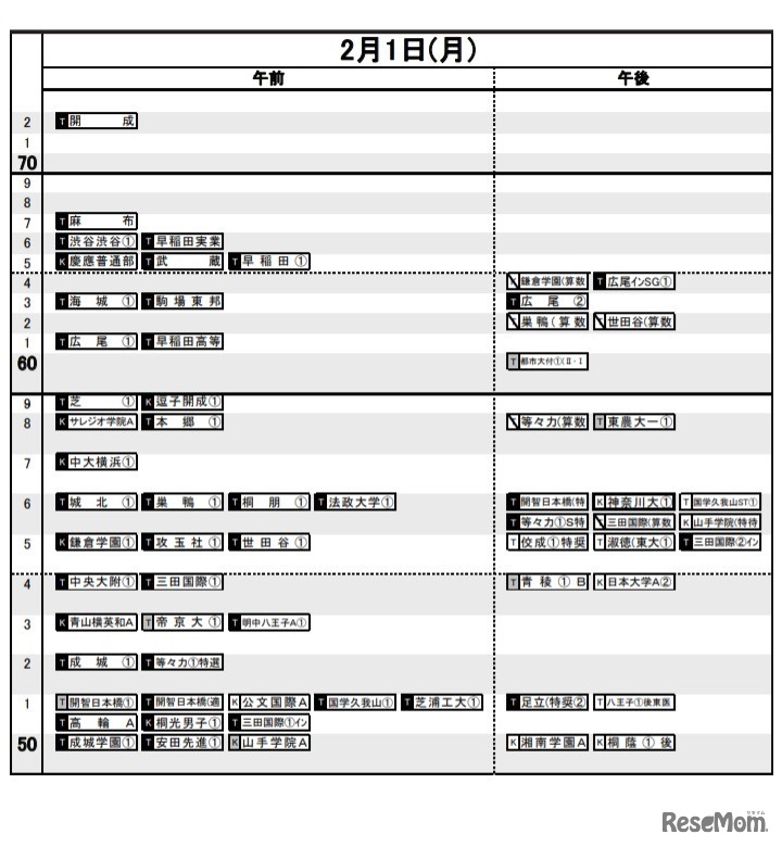 日能研「予想R4偏差値一覧」首都圏7月14日版・男子2月1日