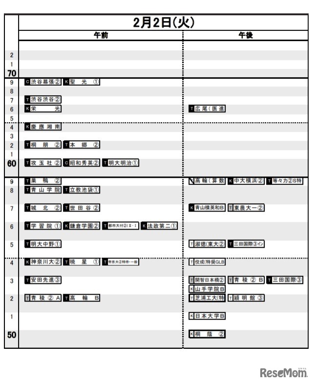 日能研「予想R4偏差値一覧」首都圏7月14日版・男子2月2日