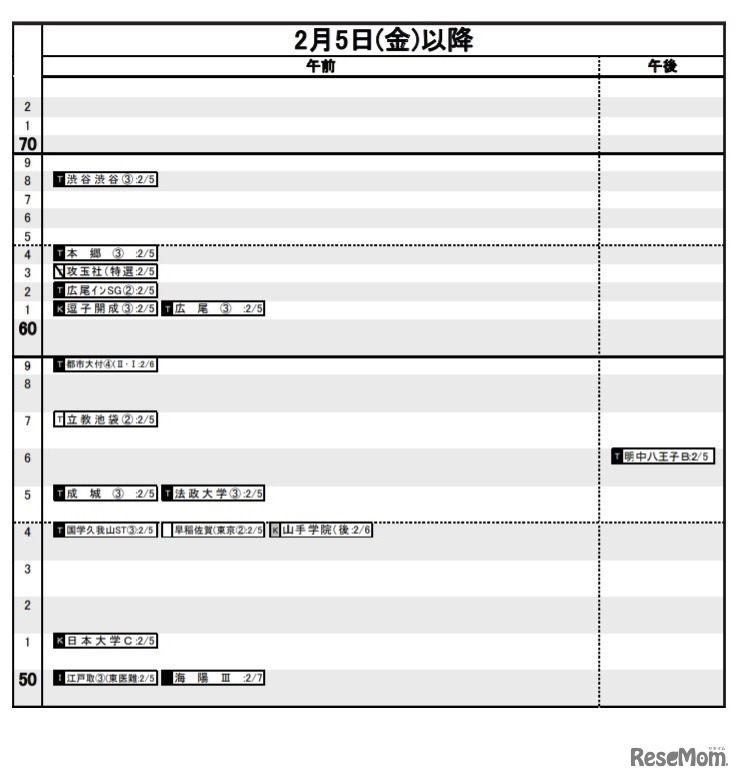 日能研「予想R4偏差値一覧」首都圏7月14日版・男子2月5日～