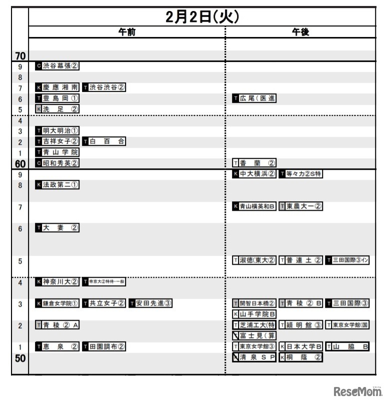 日能研「予想R4偏差値一覧」首都圏7月14日版・女子2月2日