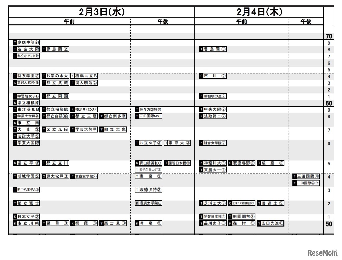 日能研「予想R4偏差値一覧」首都圏7月14日版・女子2月3日・4日