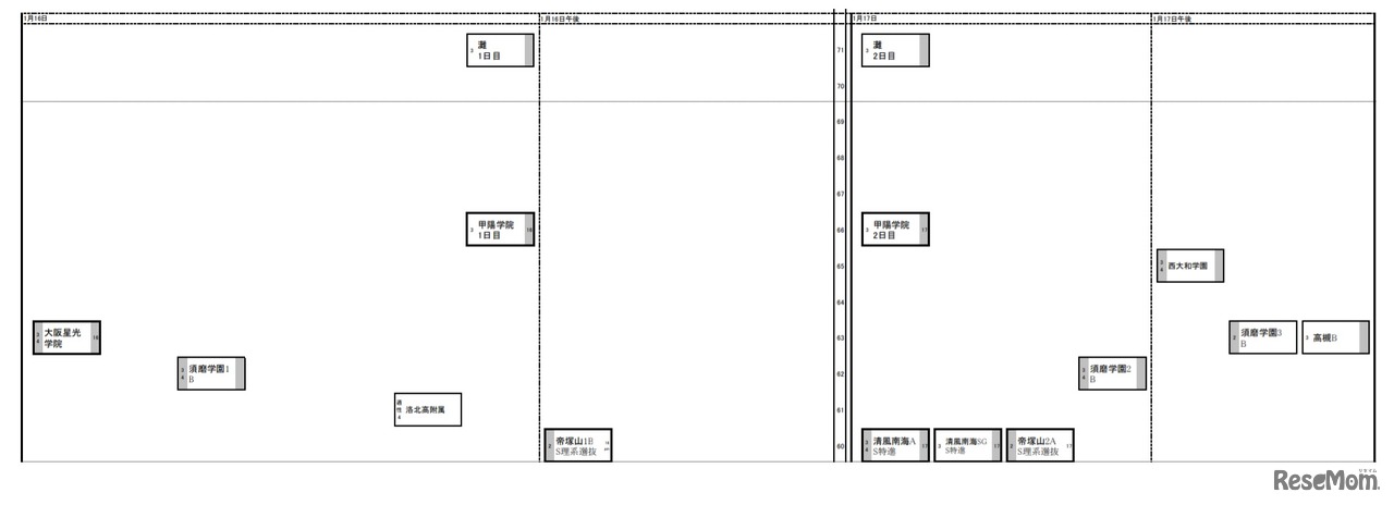 日能研「予想R4偏差値一覧」関西7月25日版・男子1月16日～17日