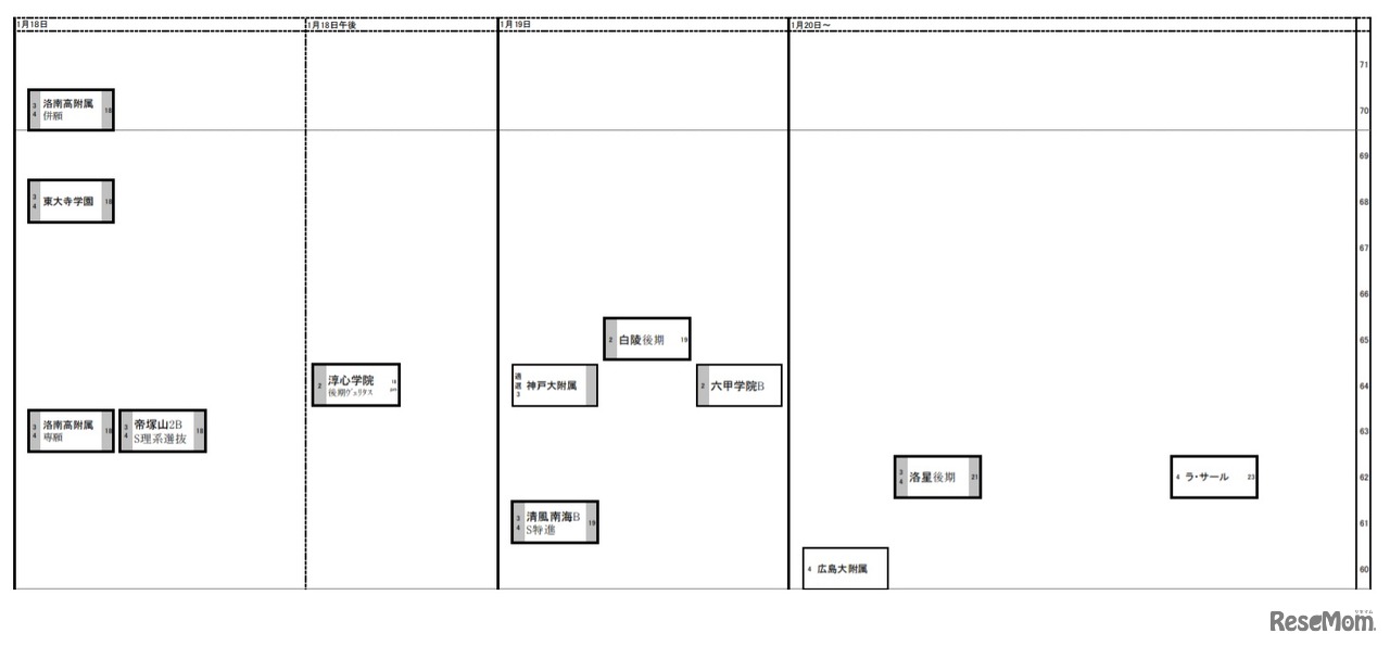 日能研「予想R4偏差値一覧」関西7月25日版・男子1月18日～