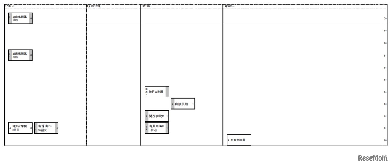 日能研「予想R4偏差値一覧」関西7月25日版・女子1月18日～