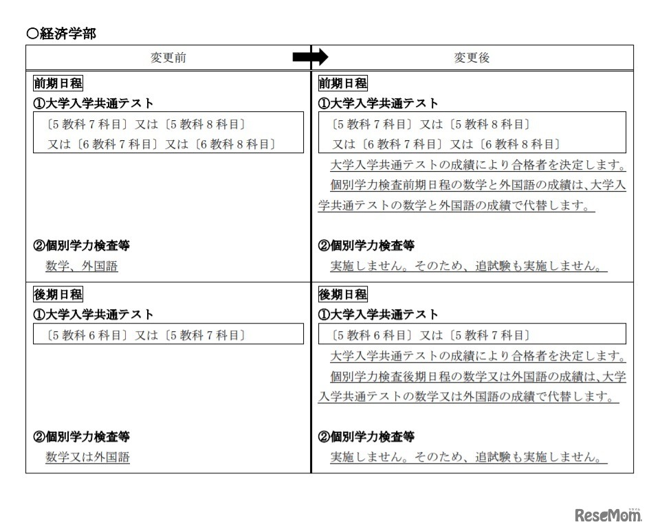 一般選抜の変更点（経済学部）