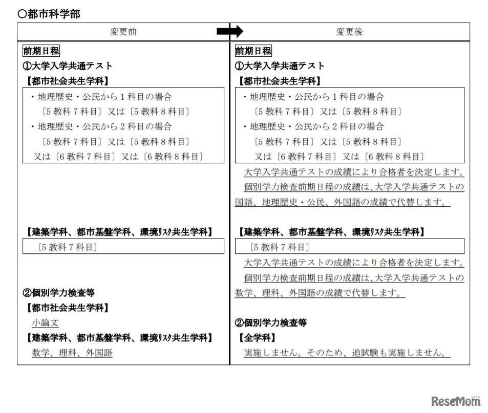一般選抜の変更点（都市科学部）