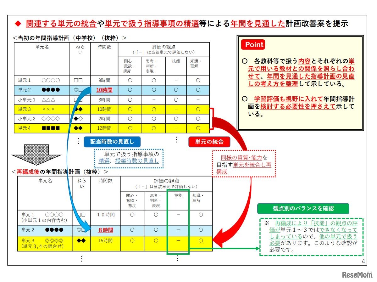 年間を見通した計画改善案の例