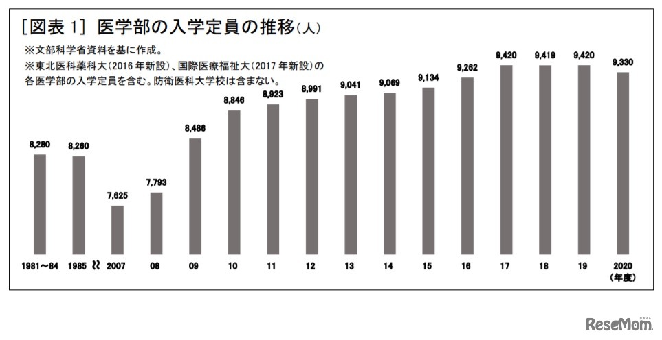 医学部の入学定員の推移　(c) 2020 旺文社 教育情報センター