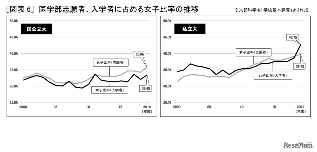医学部志願者、入学者に占める女子比率の推移　(c) 2020 旺文社 教育情報センター