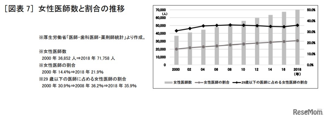 女性医師数と割合の推移　(c) 2020 旺文社 教育情報センター
