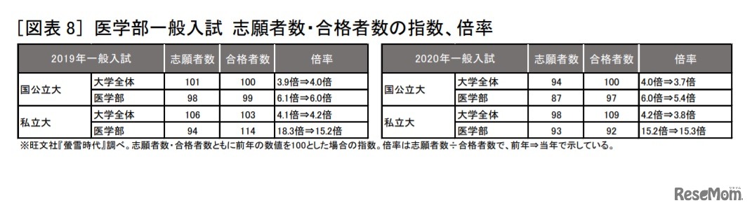 医学部一般入試 志願者数・合格者数の指数、倍率　(c) 2020 旺文社 教育情報センター