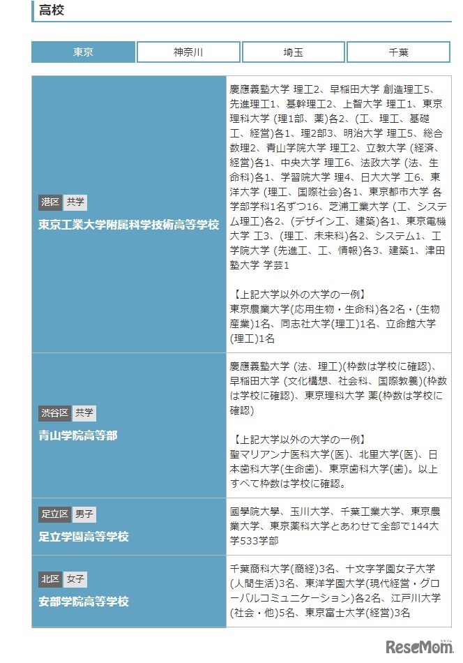 指定校推薦枠がある高校（東京・一部）