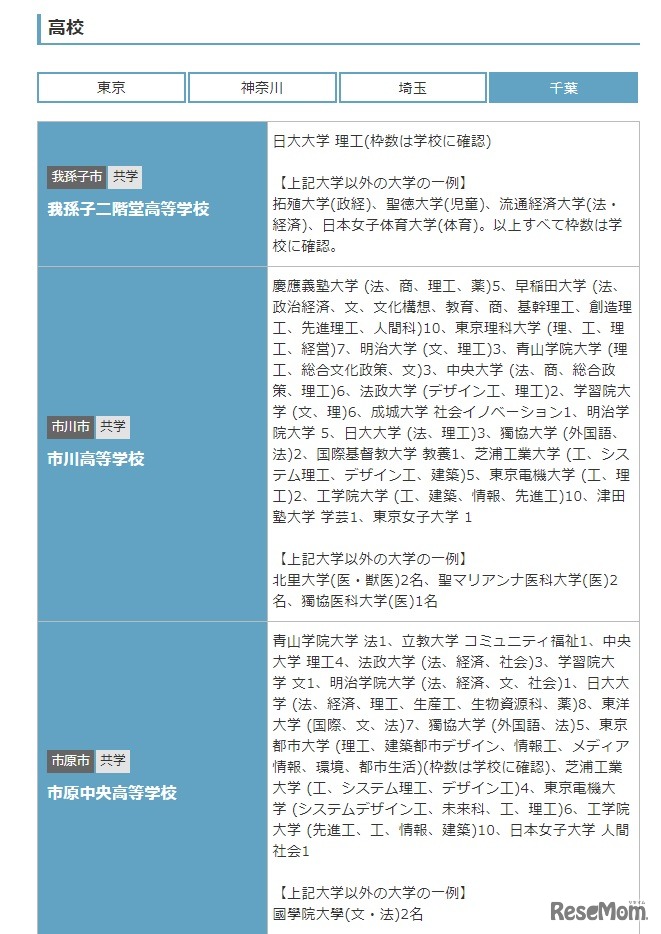 指定校推薦枠がある高校（千葉・一部）