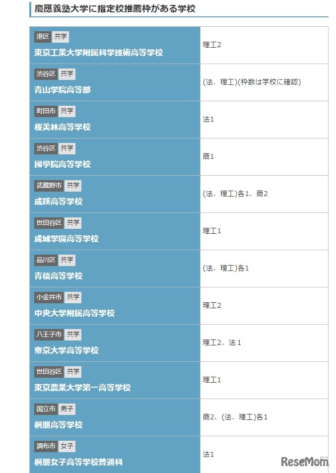 慶應義塾大学に指定校推薦枠がある学校（一部）
