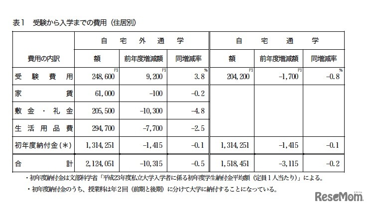 受験から入学までの費用（住居別）