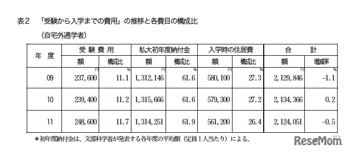 「受験から入学までの費用」の推移と各費目の構成比（自宅外通学者）