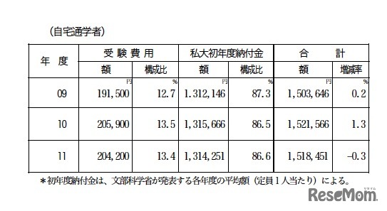 「受験から入学までの費用」の推移と各費目の構成比（自宅通学者）
