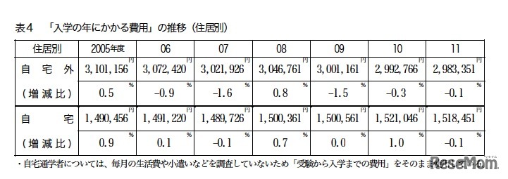 「入学の年にかかる費用」の推移（住居別）