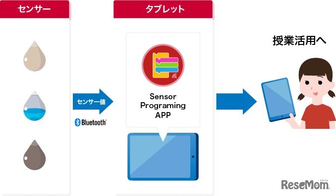 センサープログラミングPIoTサービスイメージ