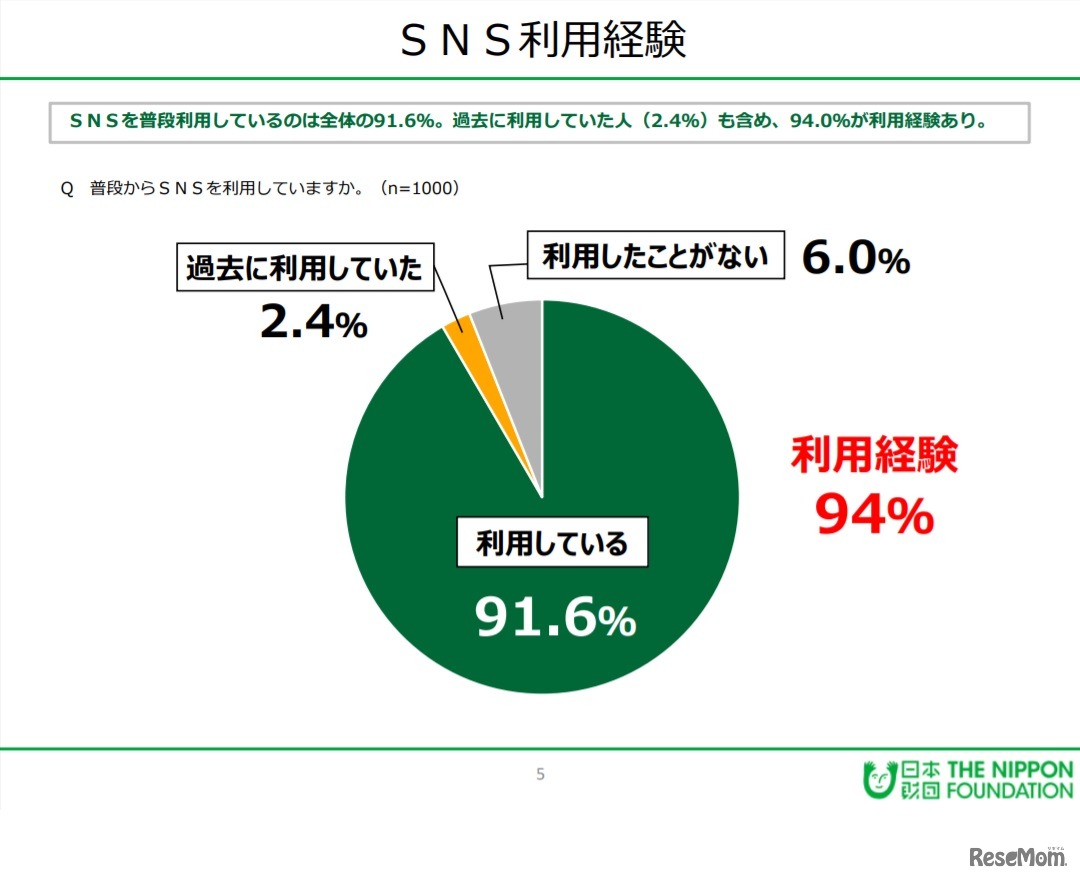 SNS利用経験