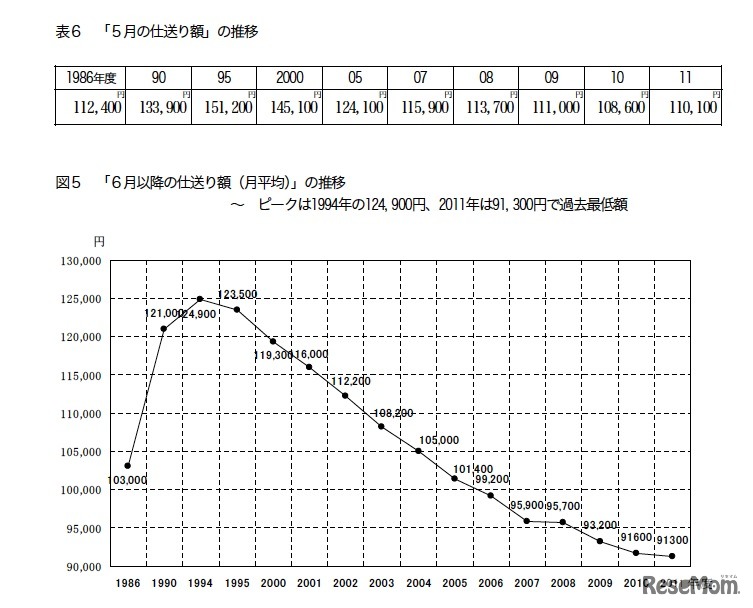 仕送り額の推移