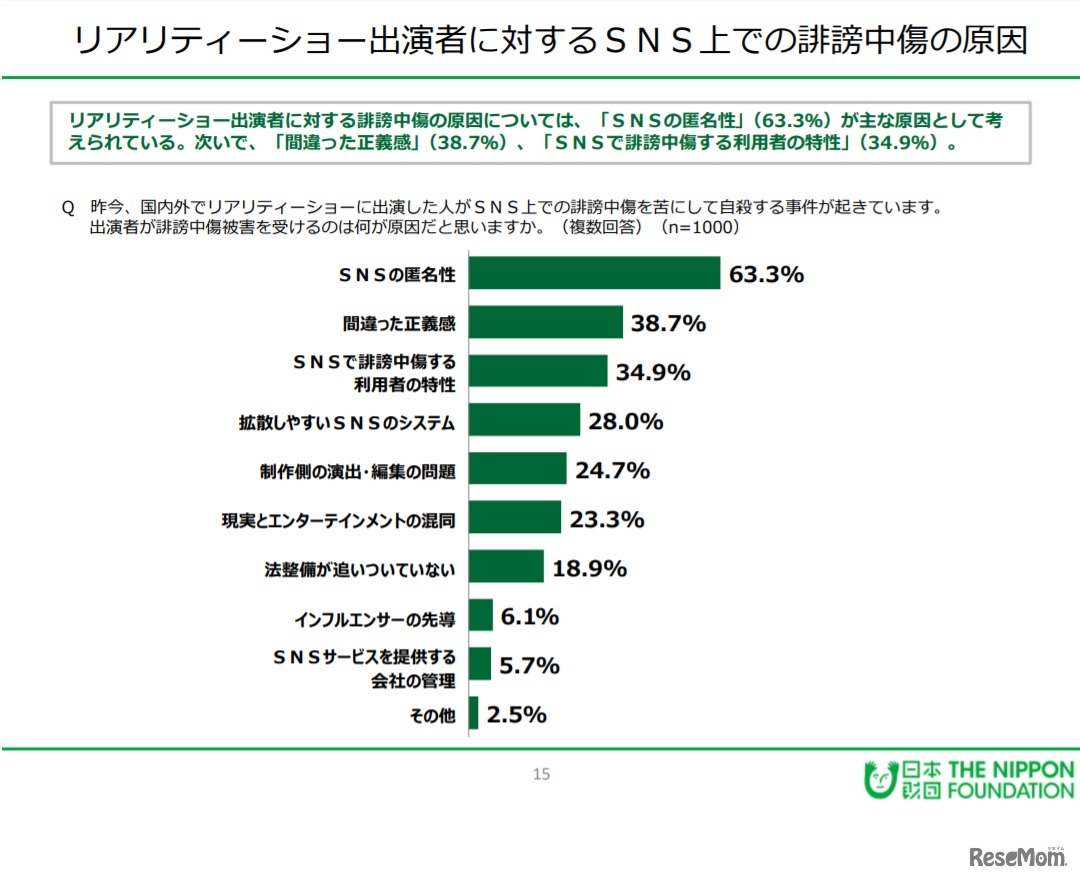 リアリティーショー出演者に対するSNS上での誹謗中傷の原因