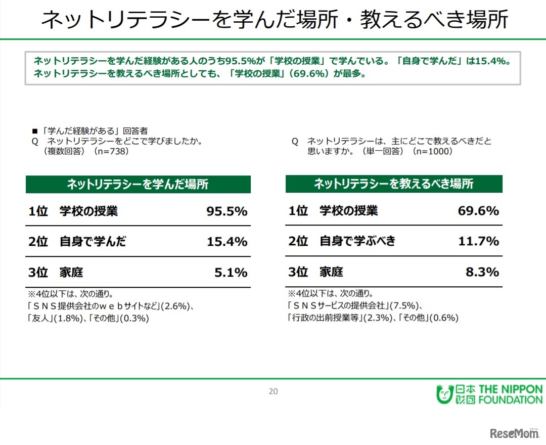 ネットリテラシーを学んだ場所・教えるべき場所