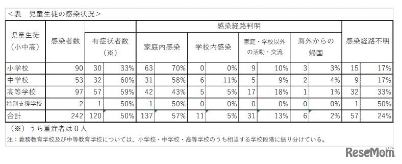 児童生徒の感染状況