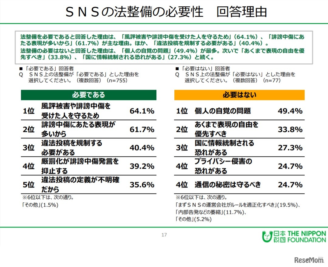 SNSの法整備の必要性 回答理由