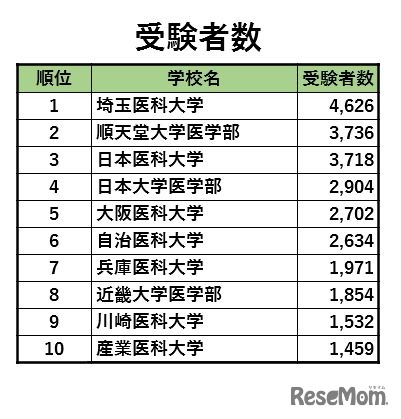 「医学部ランキング2020」　受験者数ランキング