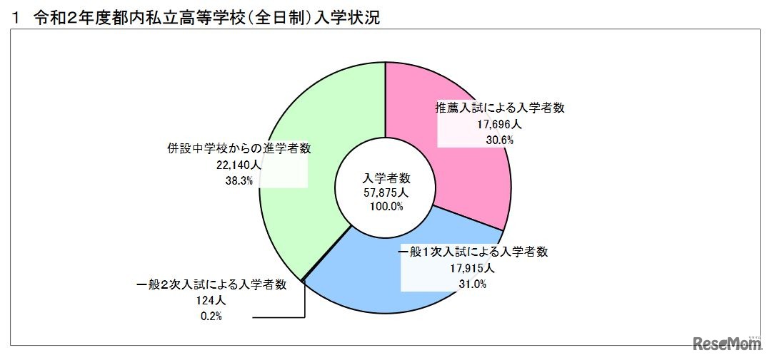 2020年度都内私立高等学校（全日制）入学状況