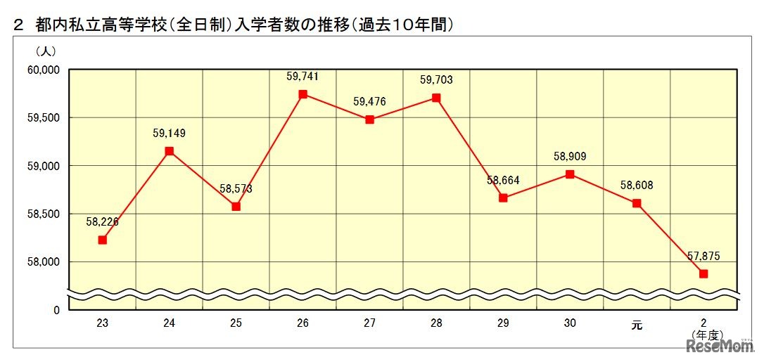 都内私立高等学校（全日制）入学者数の推移（過去10年間）