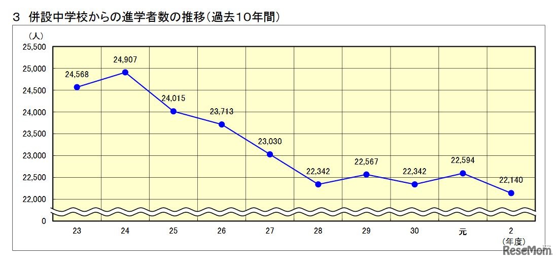 併設中学校からの進学者数の推移（過去10年間）