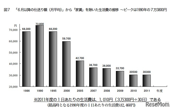 「6月以降の仕送り額（月平均）」に占める「家賃の割合」の推移