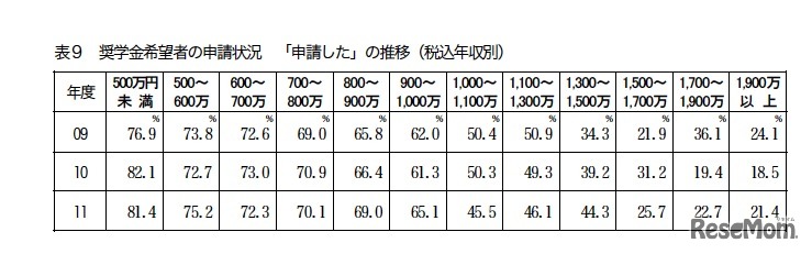 奨学金希望者の申請状況 「申請した」の推移（税込年収別）