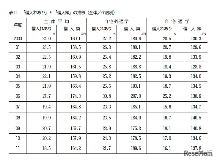 「借入れあり」と「借入額」の推移（全体／住居別）