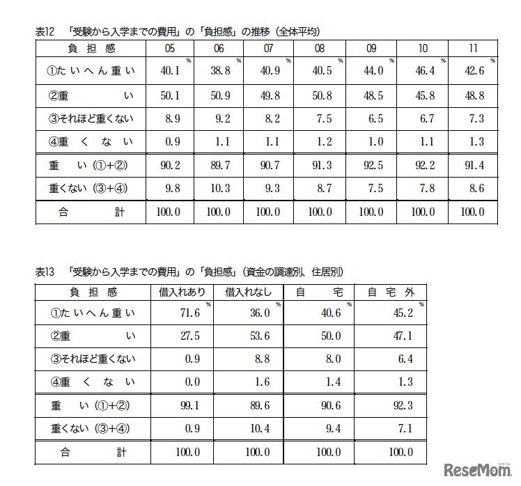 「受験から入学までの費用」の負担感