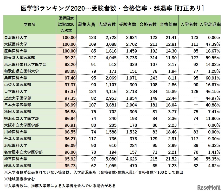 第114回医師国家試験合格率　トップ20[訂正あり]