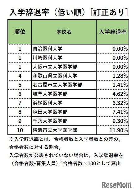 「医学部ランキング2020」　入学辞退率（低い順）ランキング[訂正あり]