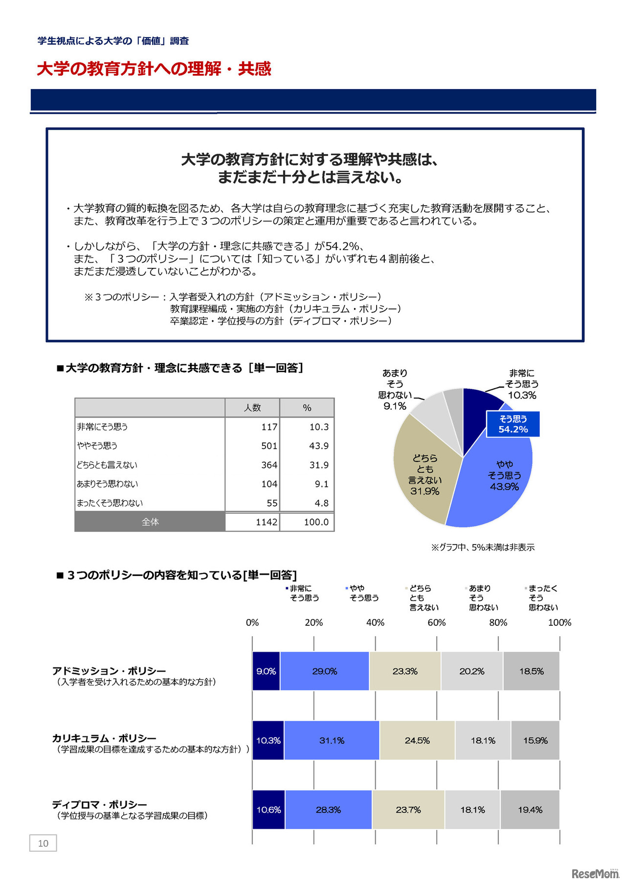 大学／大学生活についてのアンケート調査（2020年3月）