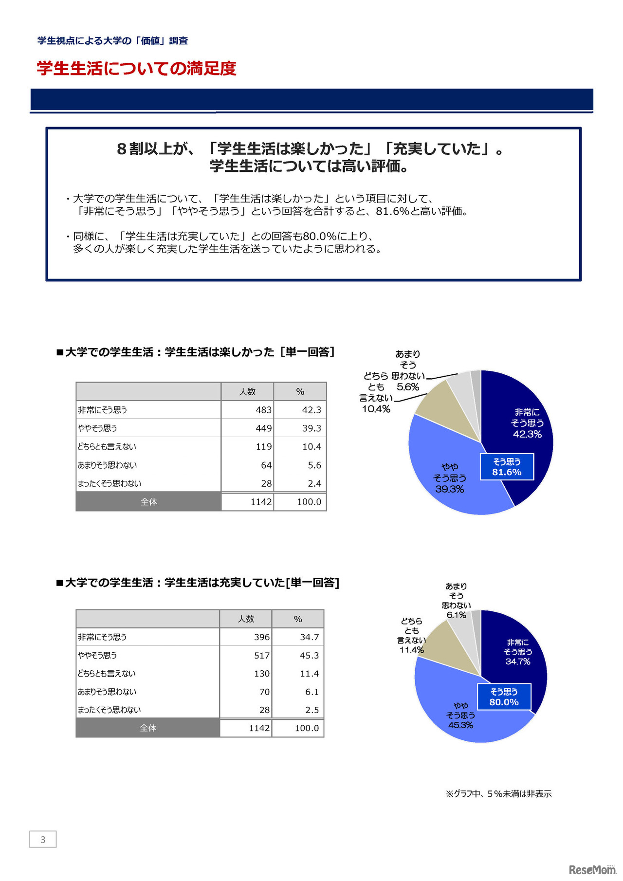 大学／大学生活についてのアンケート調査（2020年3月）
