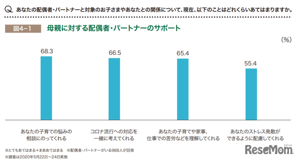 母親に対する配偶者・パートナーのサポート