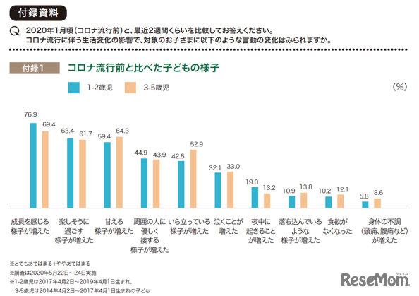 コロナ流行前と比べた子どものようす