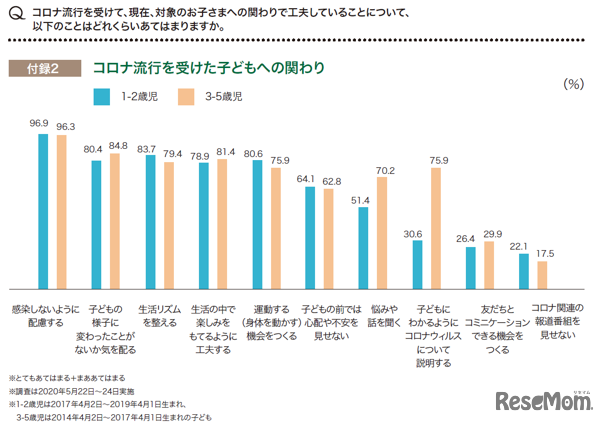 コロナ流行を受けた子どもへの関わり