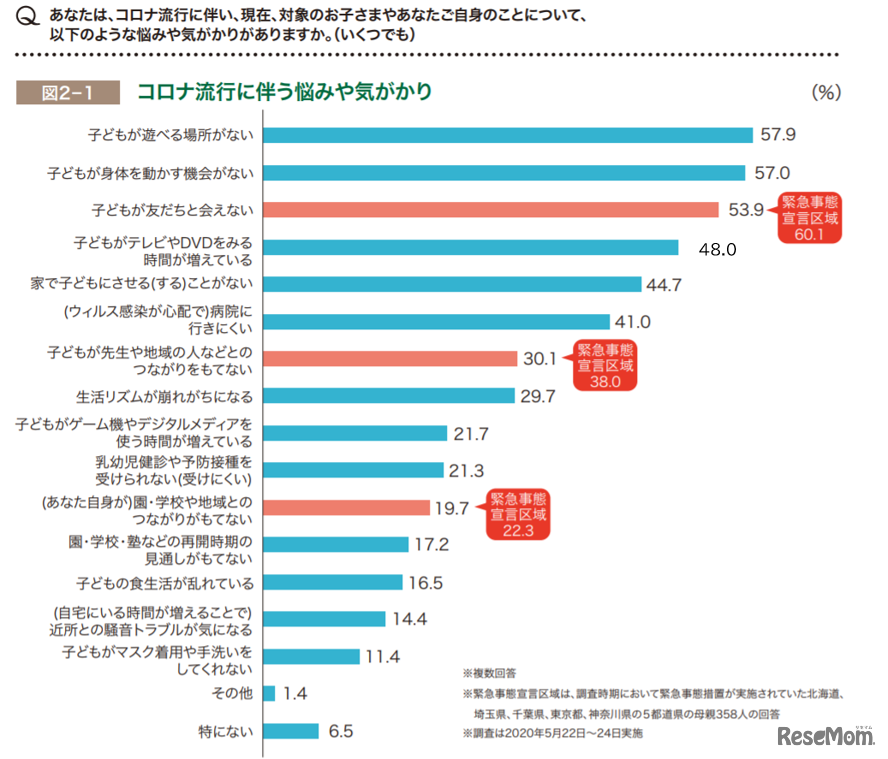 コロナ流行に伴う悩みや気がかり