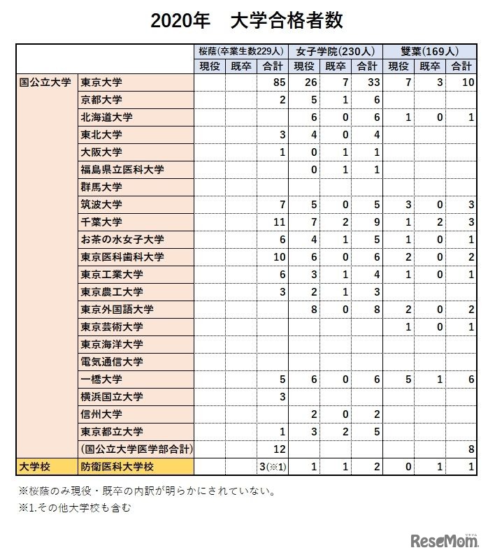 女子御三家の2020年大学合格実績（国公立大）